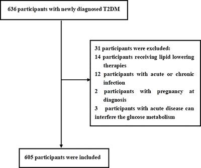 Monocyte to High-Density lipoprotein and Apolipoprotein A1 Ratios: Novel Indicators for Metabolic Syndrome in Chinese Newly Diagnosed Type 2 Diabetes